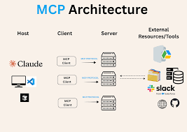 Model Context Protocol Server Architecture