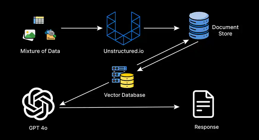 Multimodal RAG System Flow Diagram